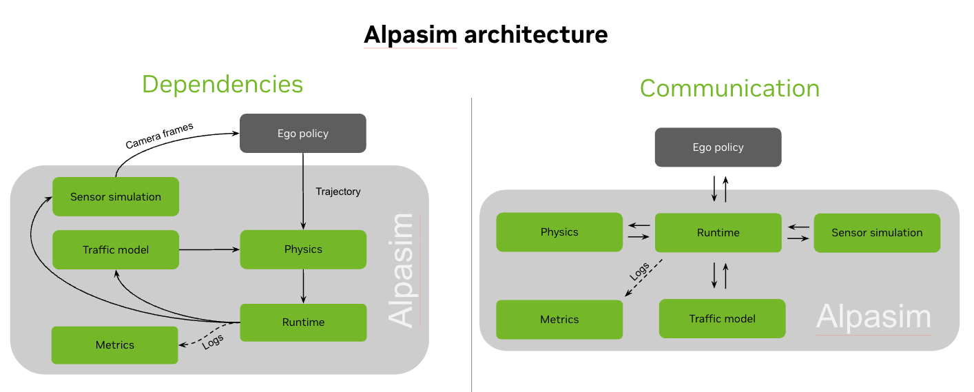 AlpaSim Architecture