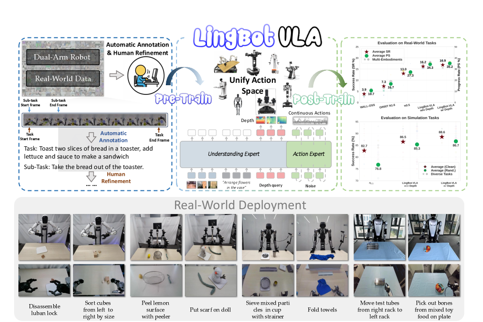 LingBot-VLA 整体架构
