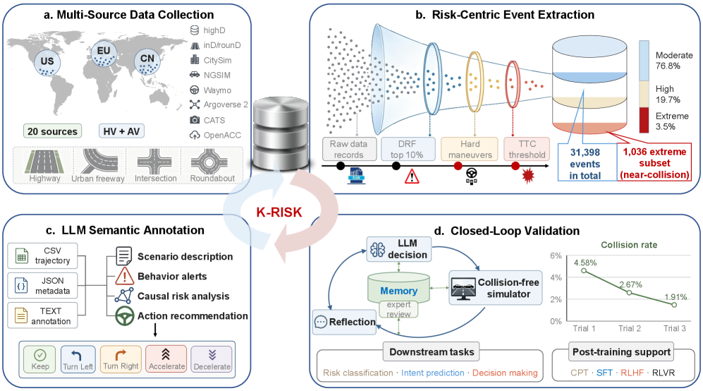 K-Risk 整体框架：多源数据整合 → 风险中心抽取 → LLM 语义标注 → 闭环仿真验证