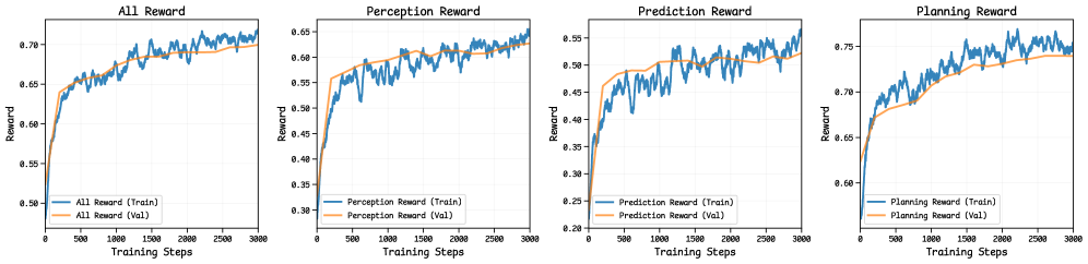 NAVSIMv2 EPDMS 详细对比（perception=True/False）