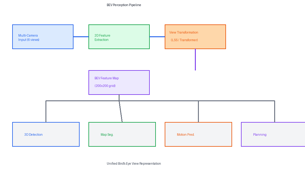 BEV Perception Pipeline