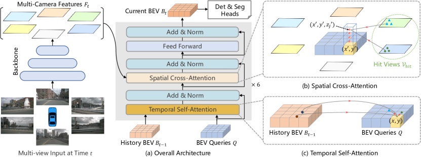 BEVFormer 整体架构:BEV queries 通过空间交叉注意力从多摄像头提取特征,再通过时间自注意力融合历史 BEV(来源:arXiv:2203.17270)
