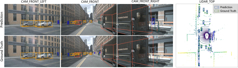 BEVFormer 在 nuScenes 上的性能对比,纯视觉方法达到接近 LiDAR 基线的水平(来源:arXiv:2203.17270)