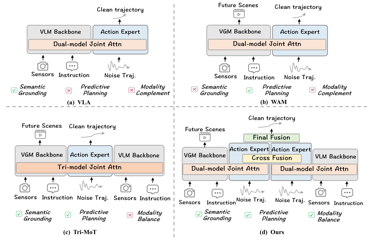 图 1：自动驾驶规划范式的四种对比（源图 arXiv:2608.12854 Figure 1）。(a) VLA：有语义先验但缺显式预测；(b) WAM：有未来演化但语义接地弱；(c) Tri-MoT：三种 token 塞进共享原始 token 空间，注意力互相干扰；(d) BrainWAM：语义与预测通路分离，在动作空间协调。