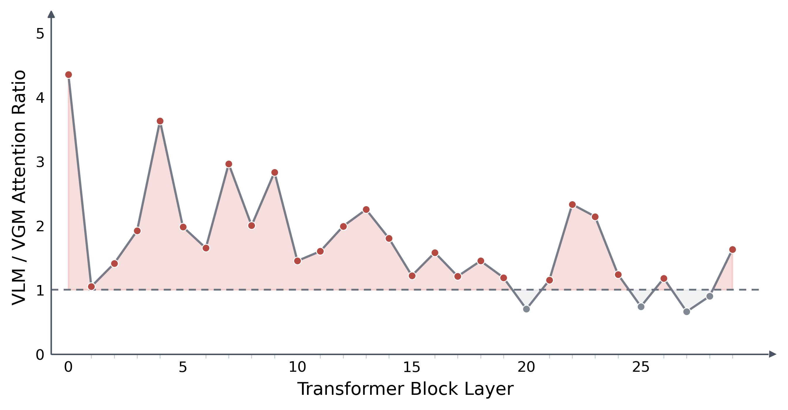 图 2：Tri-MoT 中 action token 对 VLM/VGM token 的注意力分配（源图 arXiv:2608.12854 Figure 2）。横轴是 Transformer 层，纵轴是 action token 对两种 token 的注意力占比；可见 action token 在绝大多数层对 VLM（语义）token 的关注都强于 VGM（视频）token，且浅层差距最大。