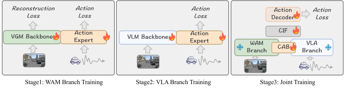 图 4：三阶段训练流水线（源图 arXiv:2608.12854 Figure 4）。Stage 1 用视频+动作 rectified-flow 目标训练 WAM 分支；Stage 2 用视觉+语言输入训练 VLA 分支；Stage 3 冻结两个分支，只训练 CAB、CIF 和最终动作解码器。