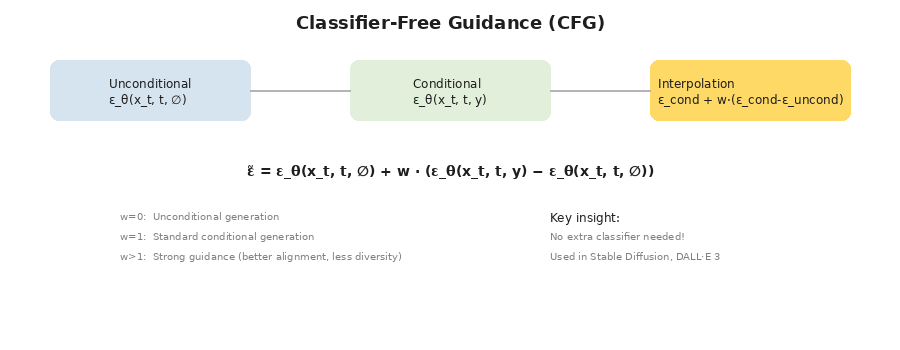 Classifier-free guidance原理：条件与无条件预测的插值