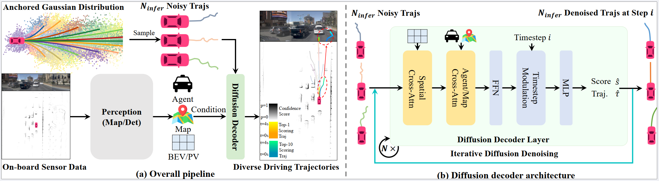 DiffusionDrive 整体架构：可对接多种感知模块与传感器输入；扩散解码器以级联方式与 BEV/PV 特征及智能体、地图 query 交互，逐步去噪生成轨迹（来源：arXiv:2411.15139 Figure 4）