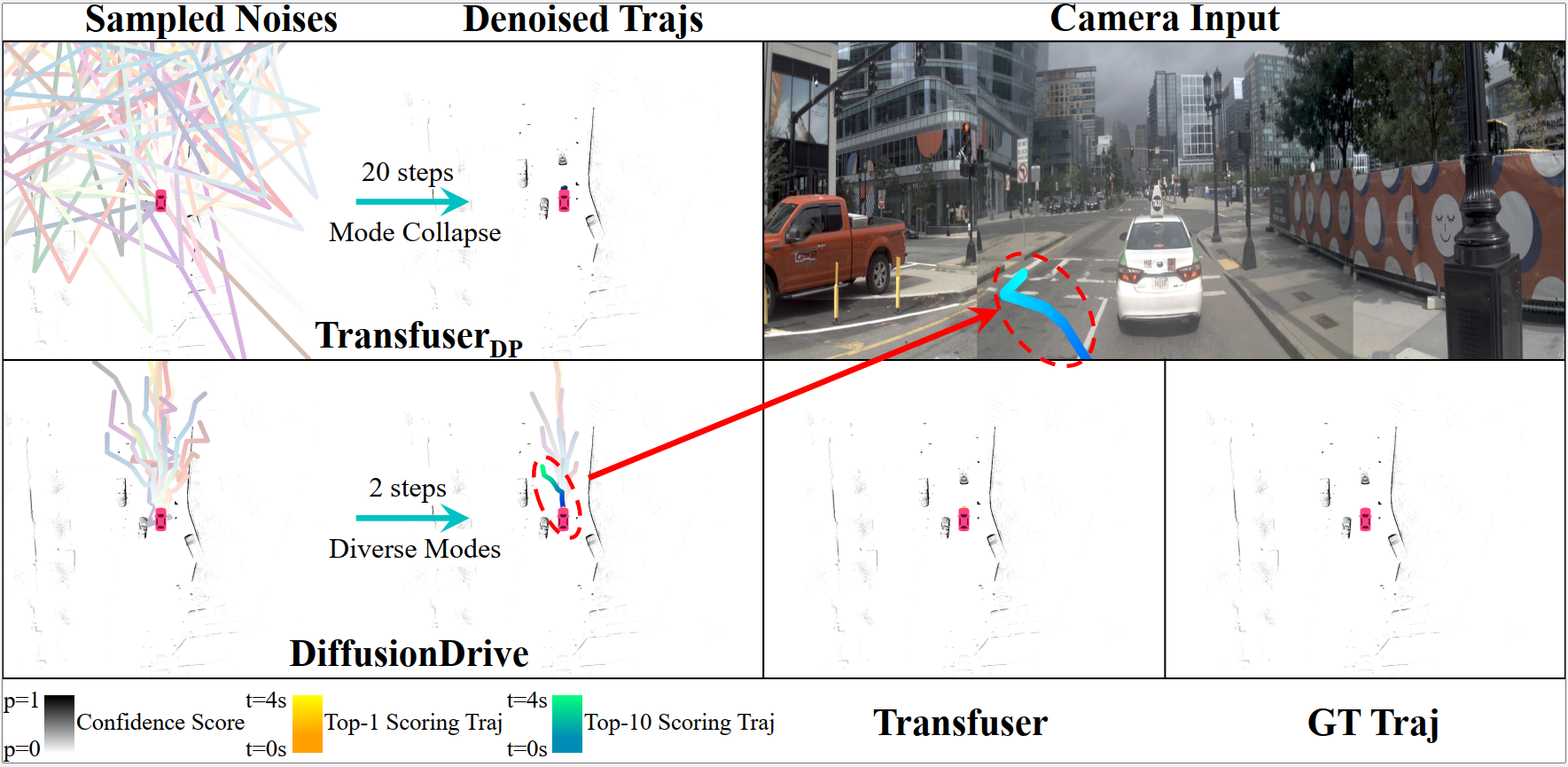直行场景②：路口红灯。Transfuser-DP 的多条候选明显往两侧"乱窜"，甚至越过交叉方向车流；DiffusionDrive 的 top-1 稳定在车道内减速、top-10 则在停车线前有序减速，并保留了红灯变绿灯后的通过候选（来源：arXiv:2411.15139, 官方图）