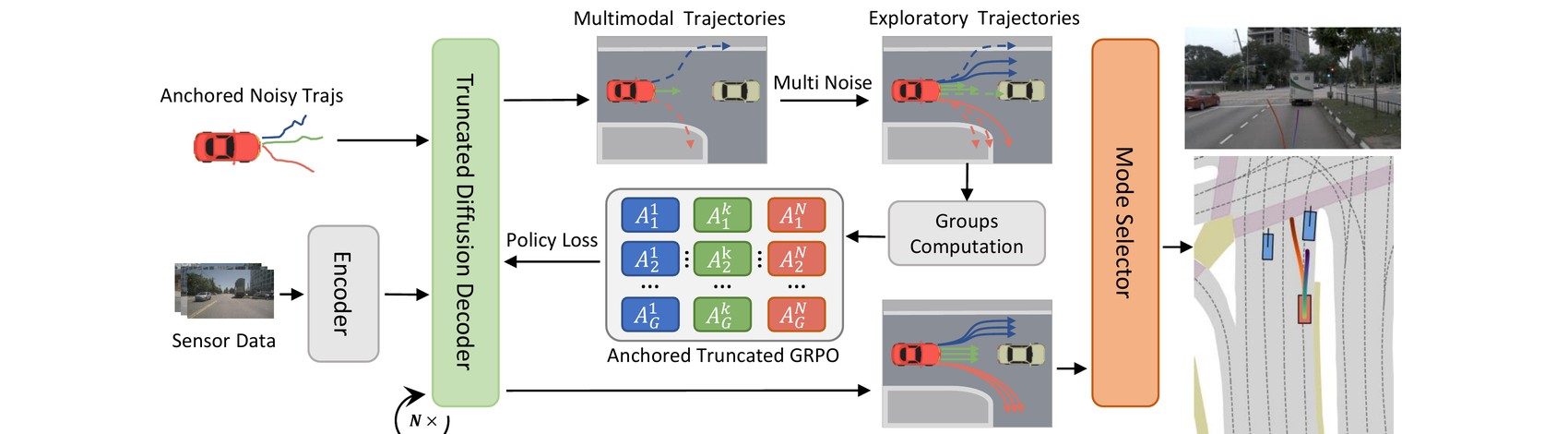 Intra-Anchor GRPO 和 Inter-Anchor Truncated GRPO 示意图