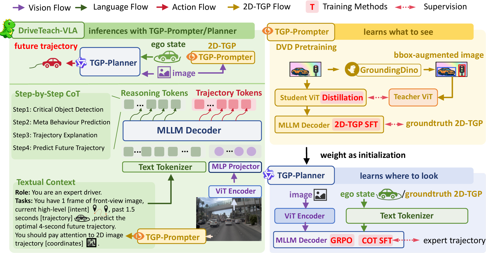 DriveTeach-VLA 整体概览：what to see (DVD) → where to look (TGP-SFT) → how to act (TGP-GRPO)（来源：ShivaTeam/DriveTeach-VLA 仓库）
