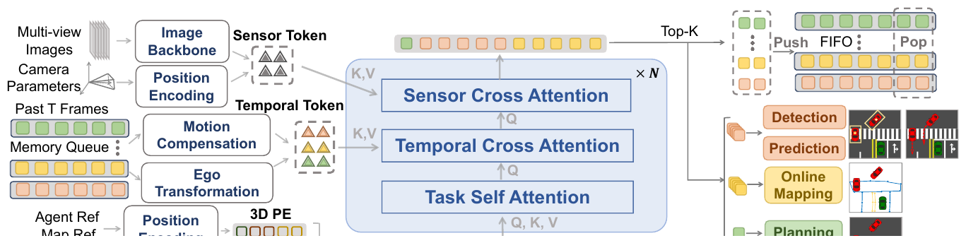 DriveTransformer 整体架构