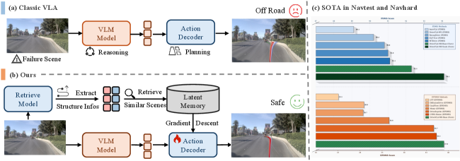 图 1：DriveVLA-M0 的范式对比（源图 arXiv:2608.10413 Figure 1）。(a) 经典 VLA：VLM 在视觉-语言空间做场景推理，把中间特征交给 Action Decoder 规划——红色轨迹是模型可能的选择，模型只会死板地按训练分布出轨迹；(b) 本文：先用 Retrieve Model 从 latent memory 检索结构相似的失败案例，再通过 LoRA 测试时训练把它们注入 Action Decoder，做场景专属纠正；(c) 性能：DriveVLA-M0 在 Navtest（NAVSIMv1，蓝）和 Navhard（NAVSIMv2，橙）上都达到 SOTA。