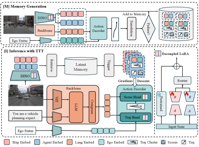 图 2：DriveVLA-M0 总体架构（源图 arXiv:2608.10413 Figure 2）。上半是 [M] Memory Generation 离线阶段：Base Model 在训练/外部数据上跑推理，用 oracle 仿真打分（PDM）识别失败场景，把其路网表示、周围 agent 表示、规划表示写成 latent memory；下半是 [I] Inference with TTT 在线阶段：Retrieve Model 从记忆检索结构相似的场景，解耦 LoRA 对规划头做测试时训练，逐场景实时纠正。