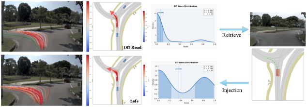 图 4：TTT 注入前后轨迹分布对比（源图 arXiv:2608.10413 Figure 4）。上：注入前，失败场景里轨迹簇集中在低分区域，几乎没有高分候选，模型"没得选&rdquo;；下：注入后，轨迹簇质量整体提升，GT 分数密度曲线右移，模型能从簇里选出安全轨迹。红色是模型可能选中的轨迹，绿色是人类轨迹。