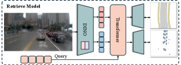 图 5：Retrieve Model 架构（源图 arXiv:2608.10413 Figure 5）。轻量预训练 DINOv2 作为特征提取器，用 Decoupled LoRA 微调成 Map（静态路网）和 Agent（动态交互）两条分支，分别产出 F_map 和 F_agent 检索键；每条分支再用 Transformer 解码器 + 可学习 query 聚合，独立解码头输出 occupancy grid（map/agent），用 BCE 监督。