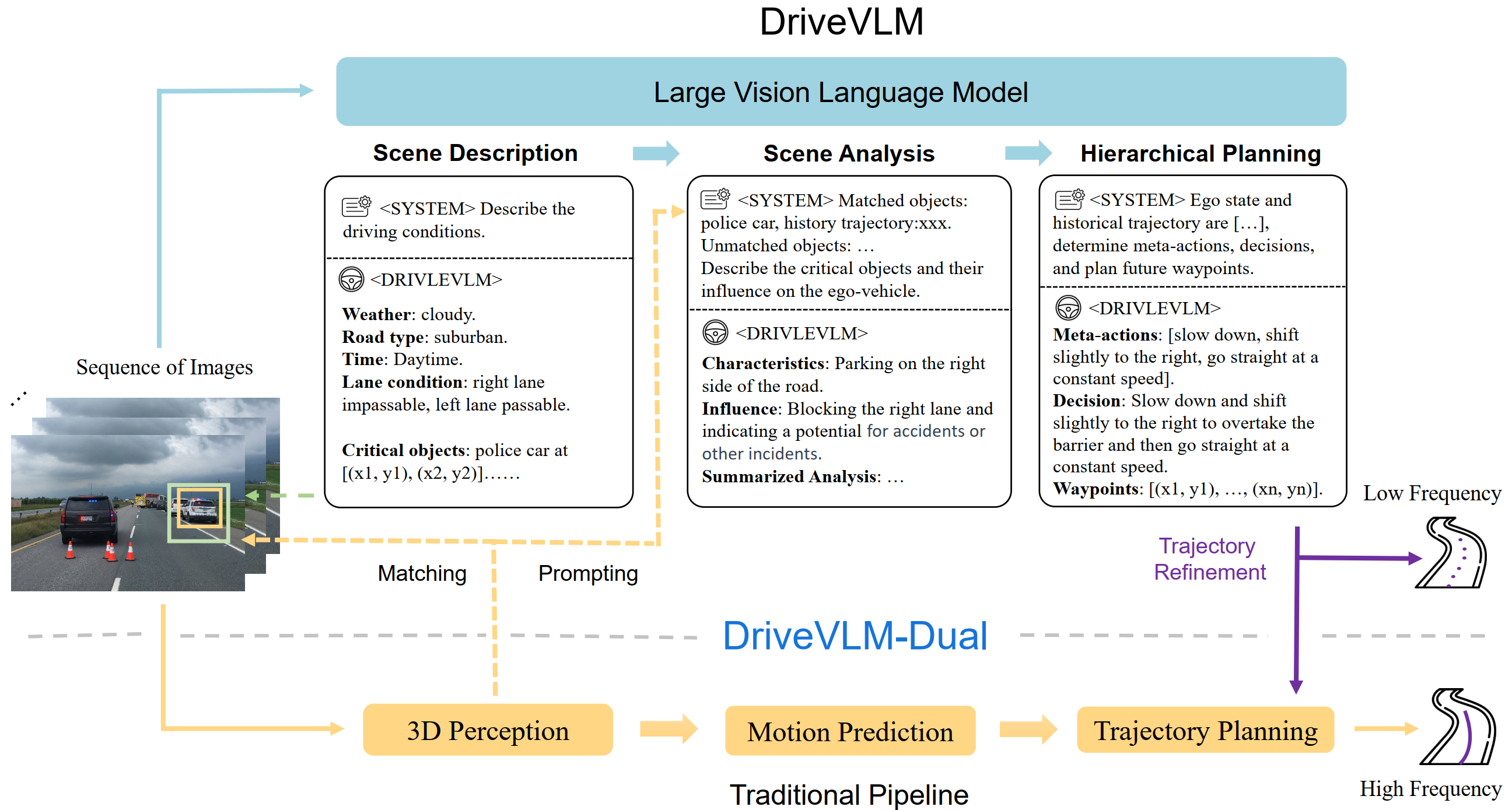 DriveVLM 与 DriveVLM-Dual 的整体架构：左侧为基于 VLM 的 CoT 推理（场景描述/分析/分层规划），右侧进一步融合传统 3D 感知与实时轨迹规划模块