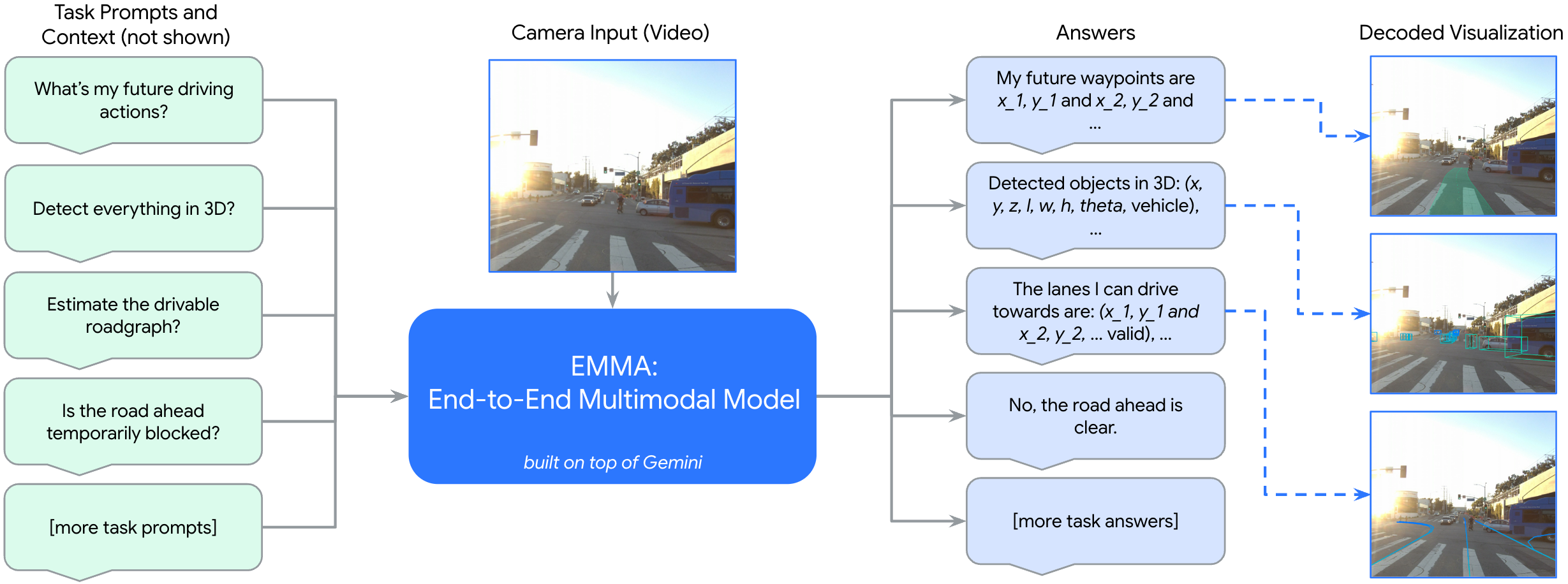 EMMA Generalist：单一模型用任务特定提示切换，覆盖规划、检测、道路图、场景问答