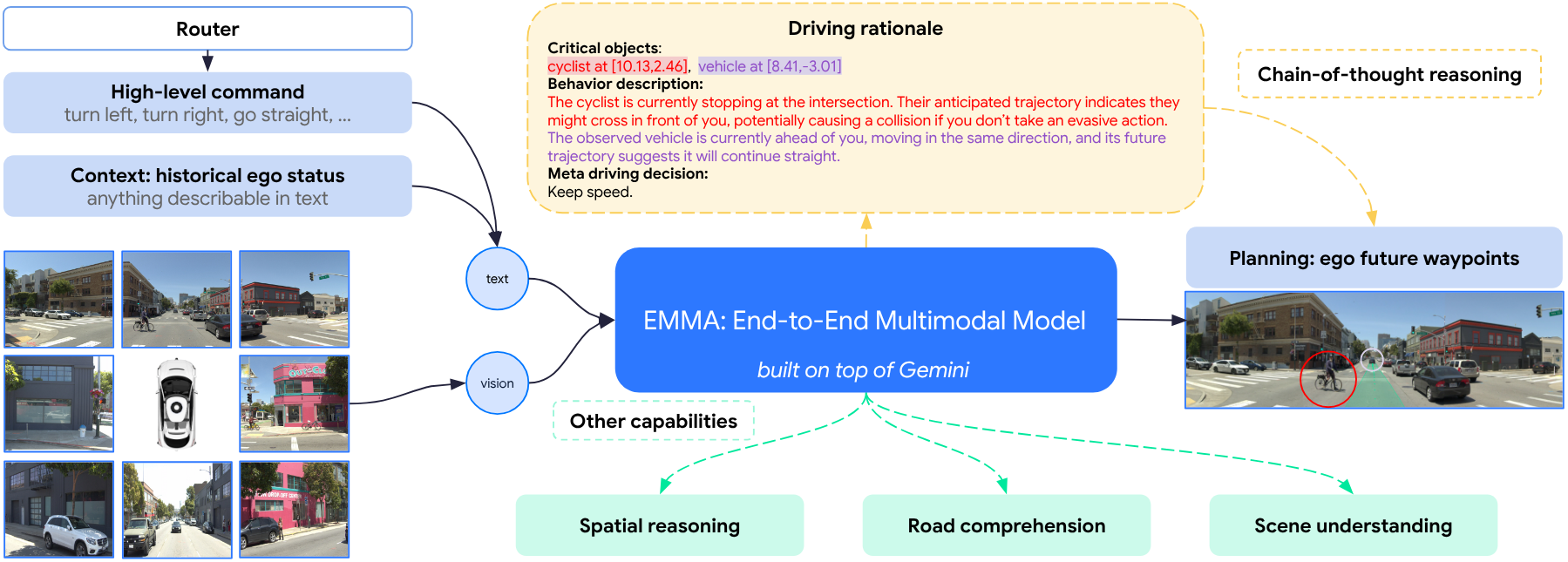 EMMA 总览：以环视相机视频 + 高层导航指令 + 历史自车状态为输入，直接输出未来轨迹、感知目标与道路图元
