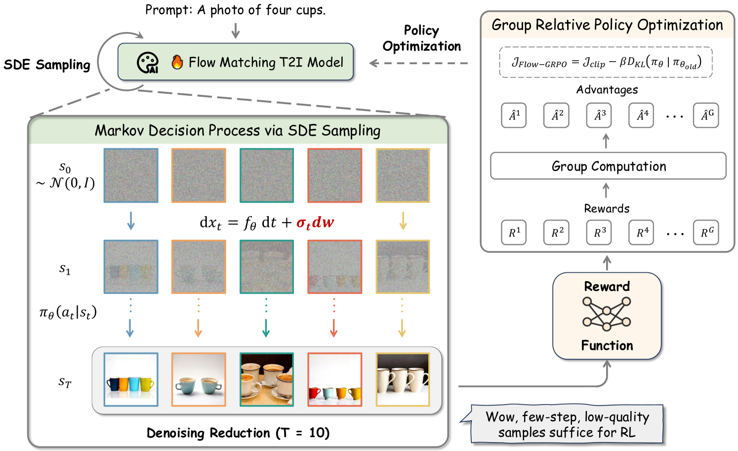 Flow-GRPO 整体概览：ODE-to-SDE 转换 + Denoising Reduction + 组内奖励归一化（来源：NeurIPS 2025）