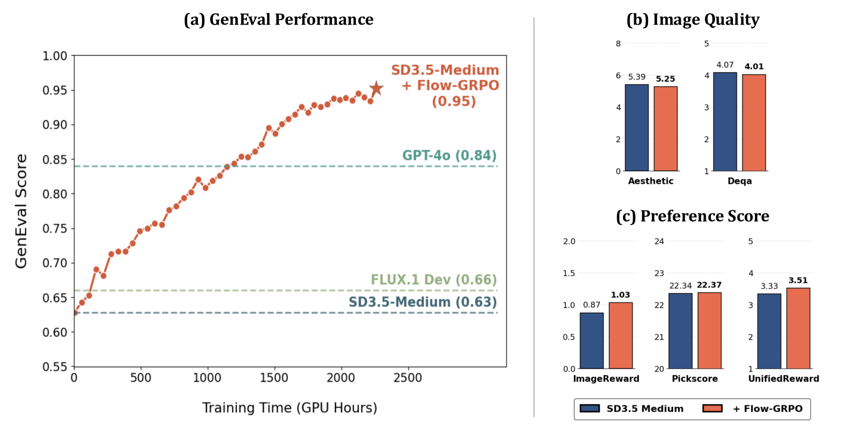Flow-GRPO 训练流程：采样 → 打分 → 组内优势计算 → 策略更新（来源：NeurIPS 2025）