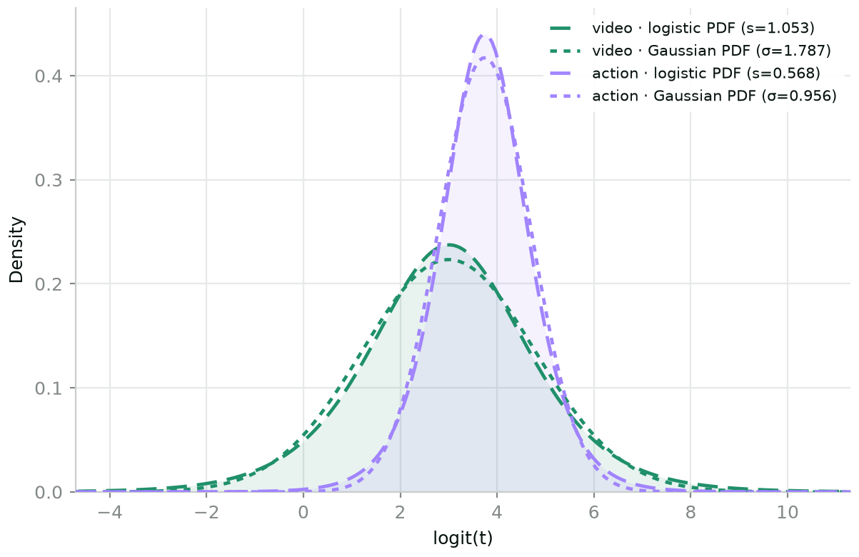 logit-logistic 与 logit-normal 时间步提议密度