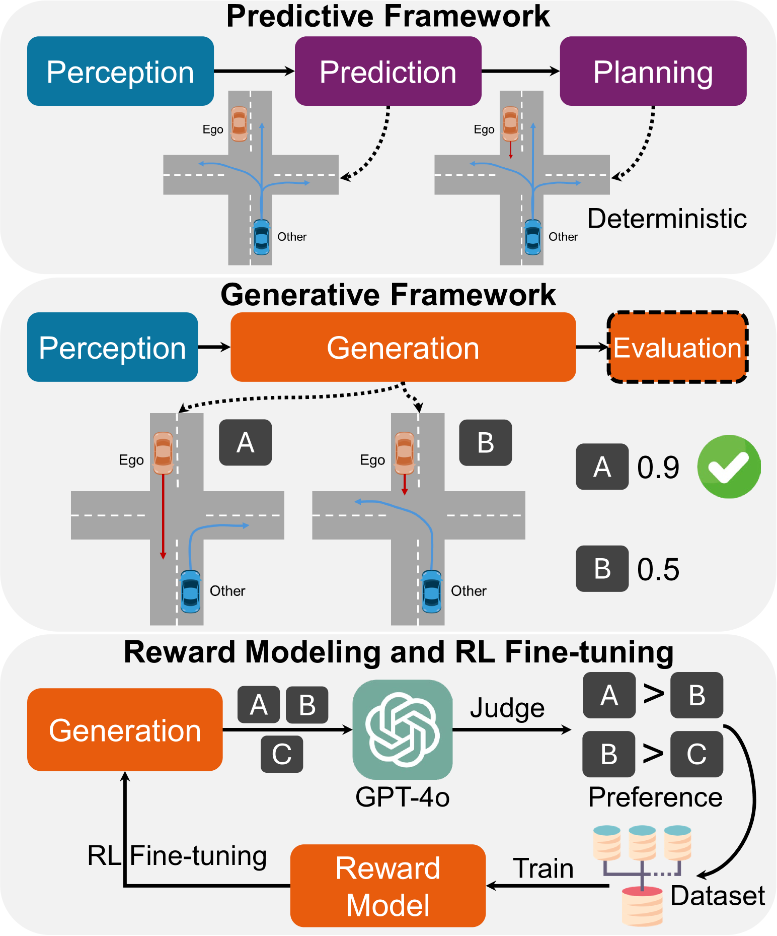 Gen-Drive 框架：行为扩散模型作为场景生成器产出多样未来，场景评估器（reward 模型）打分，RL 微调进一步提升生成质量（来源：arXiv:2410.05582 Figure 1）