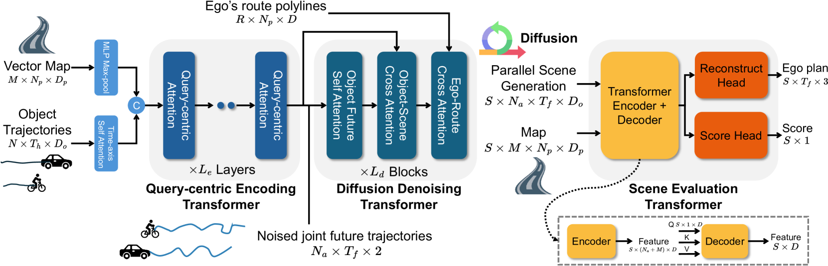 Gen-Drive 在 nuPlan 上的闭环规划结果对比（来源：arXiv:2410.05582）