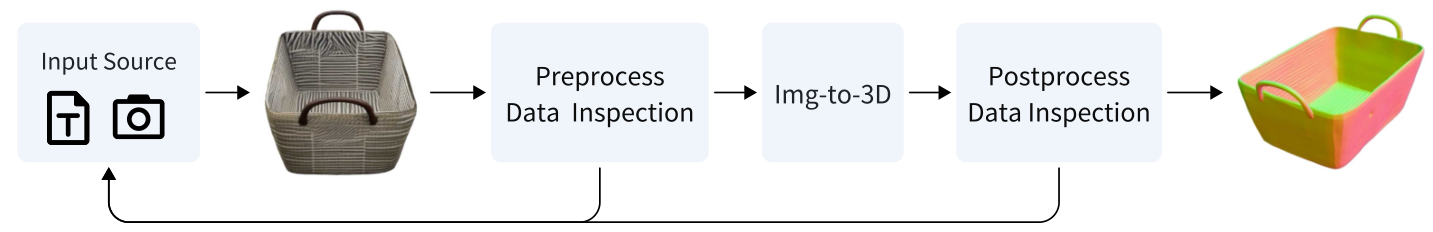 Figure 8：GigaWorld-0-3D-FG 总流水线——Input Source -> Preprocess Data Inspection -> Img-to-3D -> Postprocess Data Inspection，失败环节红色虚线回炉