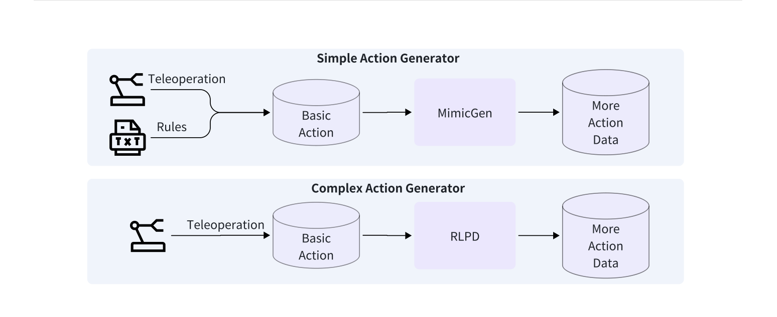 Figure 11：GigaWorld-0-3D-Act 总流水线——上排 Simple Action Generator（Teleoperation/Rules -> Basic Action -> MimicGen -> More Action Data），下排 Complex Action Generator（Teleoperation -> Basic Action -> RLPD -> More Action Data）