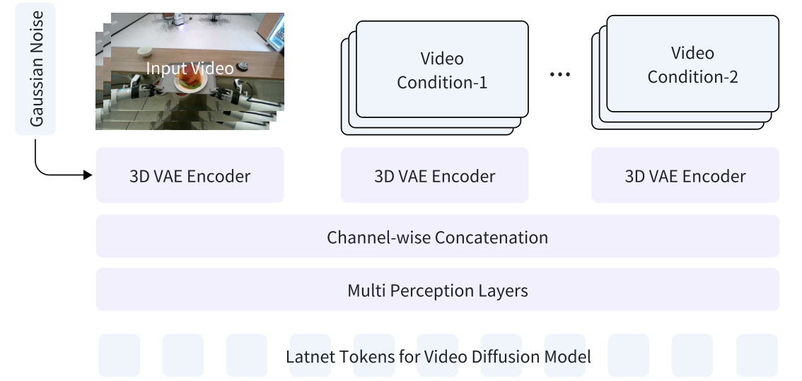 Figure 4：GigaWorld-Video 的控制分支——Gaussian Noise/Input Video 过 3D VAE Encoder，Video Condition-1/&mldr;/Condition-2 各自过 3D VAE Encoder，通道维拼接（Channel-wise Concatenation）后过 Multi Perception Layers，输出给视频扩散模型的 latent tokens