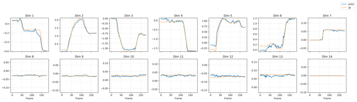 Figure 3：测试集上动作推断的定性对比——GigaWorld-0-IDM 预测的关节轨迹在全部 12 个臂关节与 2 个夹爪自由度上与真值高度对齐