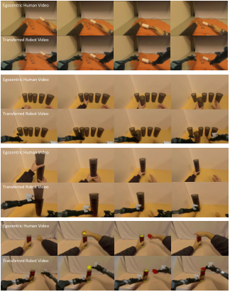 Figure 16：MimicTransfer 可视化——第一人称人手示教视频翻译为机械臂可执行操作视频，跨本体合成 VLA 训练数据