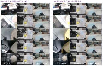 Figure 13：Video-Dreamer 多视角可视化——同一初始帧 + 不同文本提示生成跨视角一致的未来