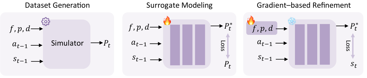 Figure 10：可微物理网络的学习流水线——Dataset Generation（f,p,d x 仿真 rollout）-> Surrogate Modeling（损失对齐 P_t）-> Gradient-based Refinement（冻结代理，梯度更新 f,p,d 对齐 s_t）