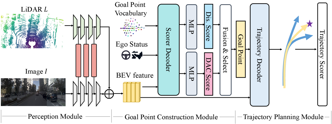 GoalFlow 整体架构：感知出 BEV 特征，目标点模块从词表选点，Flow Matching 生成多模态轨迹，评分器挑最优
