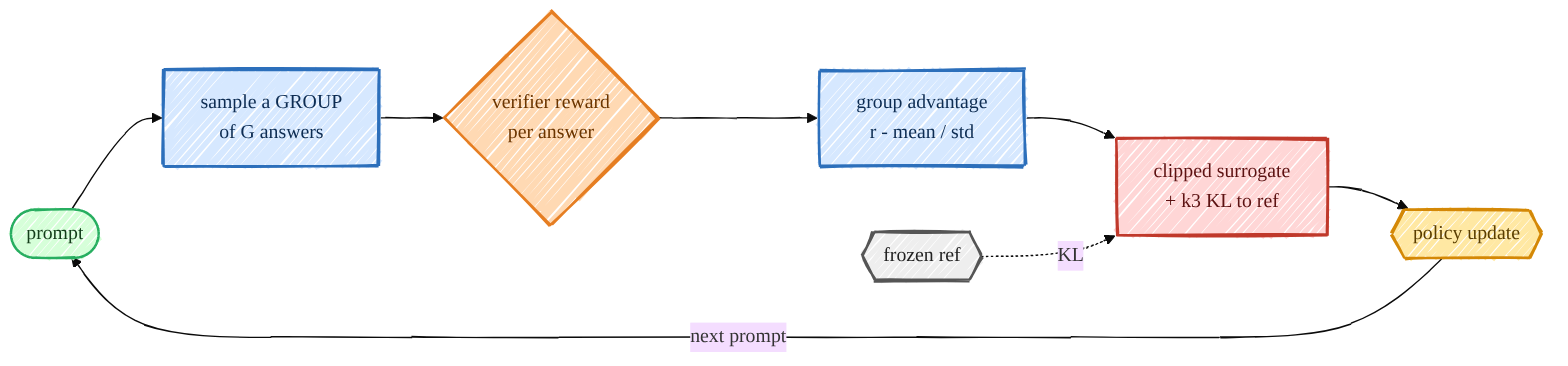 GRPO Algorithm Flow