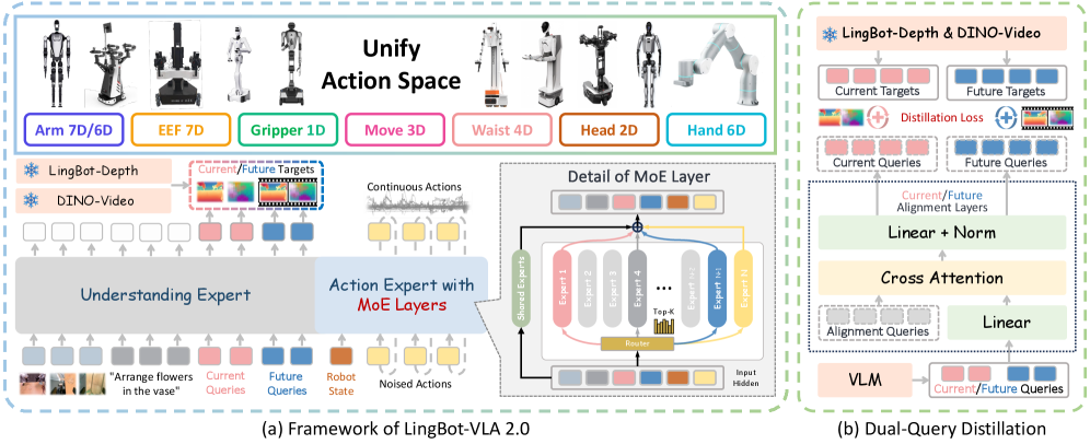LingBot-VLA 2.0 总览：从上到下依次为 6 万小时多本体预训练数据、MoE-VLA 模型架构（视觉编码器 → LLM 骨干 → MoE 动作专家）、全身自由度动作空间（头部/腰部/底盘/灵巧手）、以及面向未来的预测式动力学建模