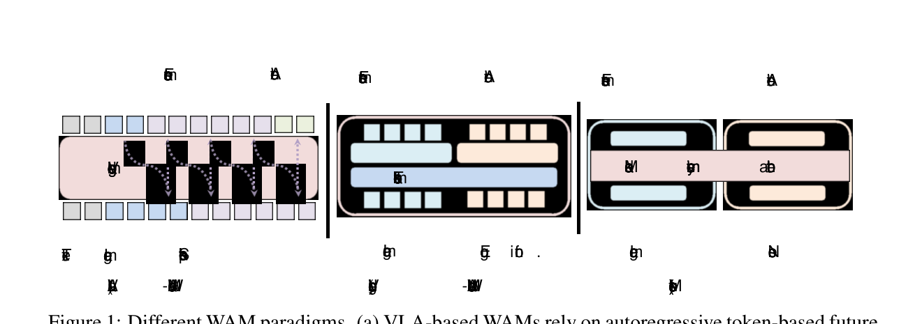图 1：三种 WAM 范式对比（源图 arXiv:2606.15869 Figure 1）。(a) VLA-based WAM：在 VLM 上加额外 token 自回归生成未来帧；(b) Video-gen-based WAM：视频生成模型里共享表示联合生成未来视频+动作；(c) Metis：用非对称注意力掩码把视频生成与动作推理解耦。