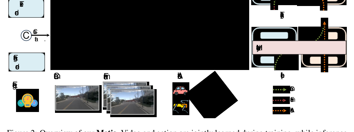 图 2：Metis 整体架构（源图 arXiv:2606.15869 Figure 2）。(a) 训练阶段：Video Generation Expert 与 Action Expert 在共享 latent 空间中联合学习，非对称掩码控制二者信息流；(b) 推理阶段：只保留 Action Expert，从当前观测直接预测动作 chunk（Go straight / Speed up 等指令驱动）。