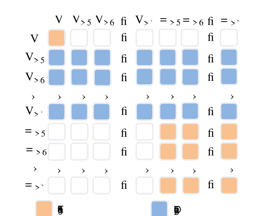 图 3：非对称注意力掩码示意（源图 arXiv:2606.15869 Figure 3）。上方：Training & Inference（动作 token 与视频 token 都能看当前时刻，动作只看当前）；下方：Training Only（未来视频 token 可以看未来动作 token，反向不可见）。