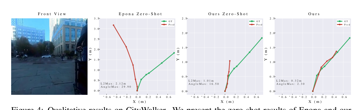 图 4：CityWalker 定性结果（源图 arXiv:2606.15869 Figure 4）。Epona 零样本 L2Max 2.12m、AngleMax 29.9°；Metis 零样本 L2Max 1.01m、AngleMax 16.5°；Metis 微调后 L2Max 0.32m、AngleMax 2.3°。