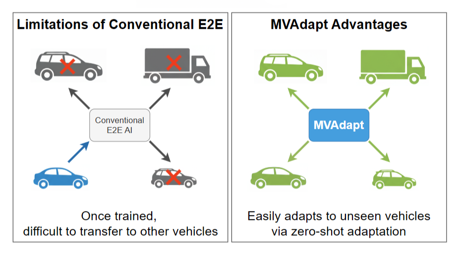 MVAdapt 核心对比：传统 E2E 模型跨车型迁移失败（左），MVAdapt 实现零样本适应（右）