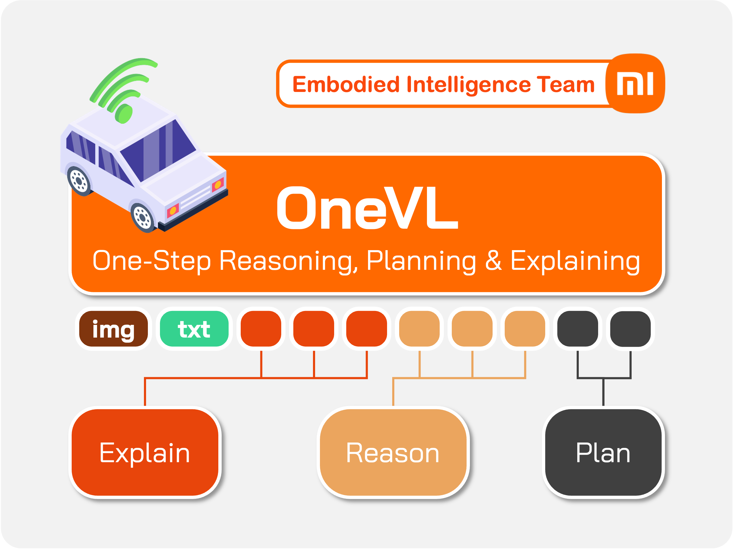 OneVL 总体架构：双模态隐式推理，35 视觉 + 20 语言隐 token 构成信息瓶颈，双辅助解码器联合监督