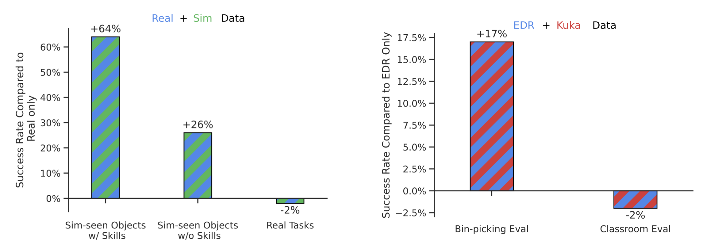 Multi-Robot Results