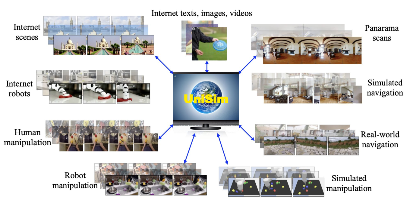 UniSim：学习交互式真实世界模拟器