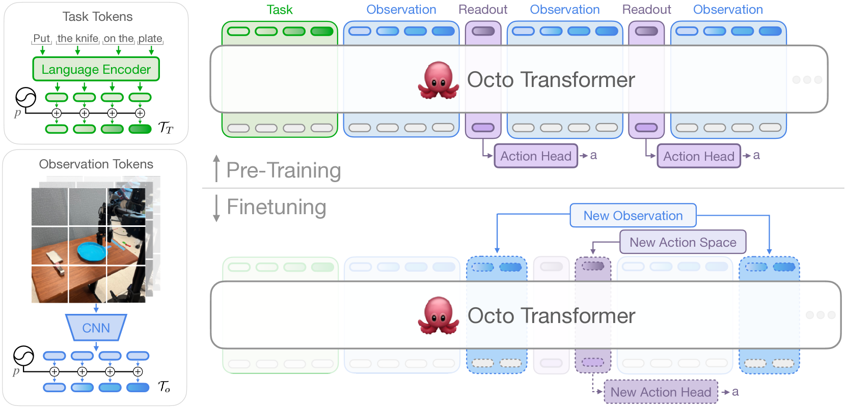 Octo 模型架构：将任务描述和观测输入分词后送入 Transformer 骨干网络，通过块级注意力机制实现灵活微调（论文 Figure 1）