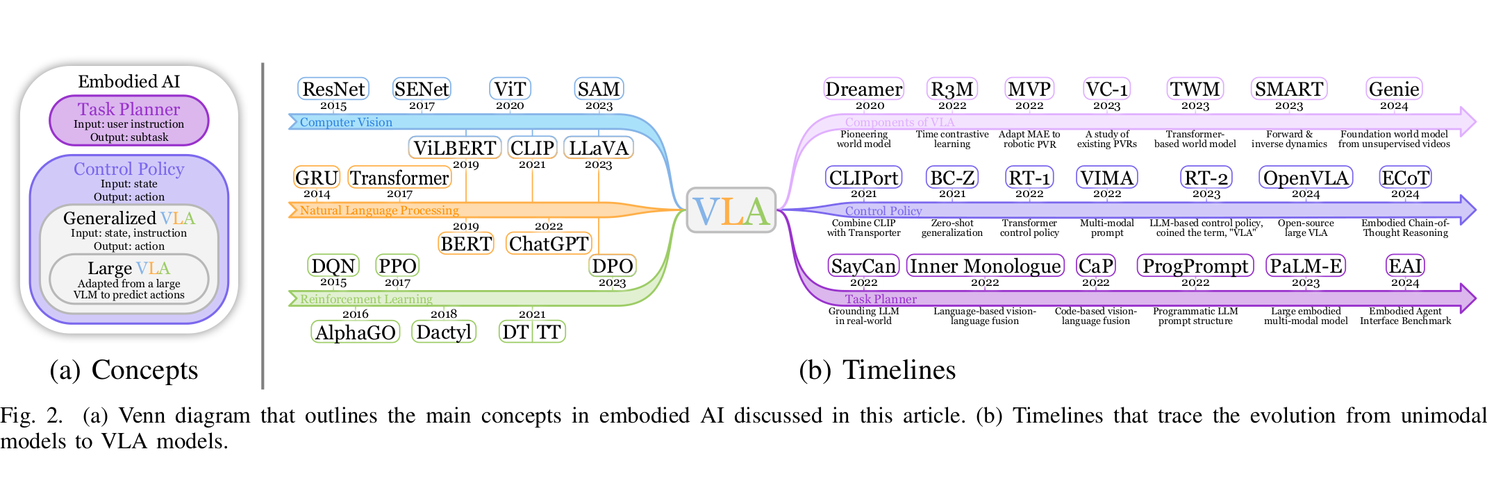 VLA模型概念图与时间线