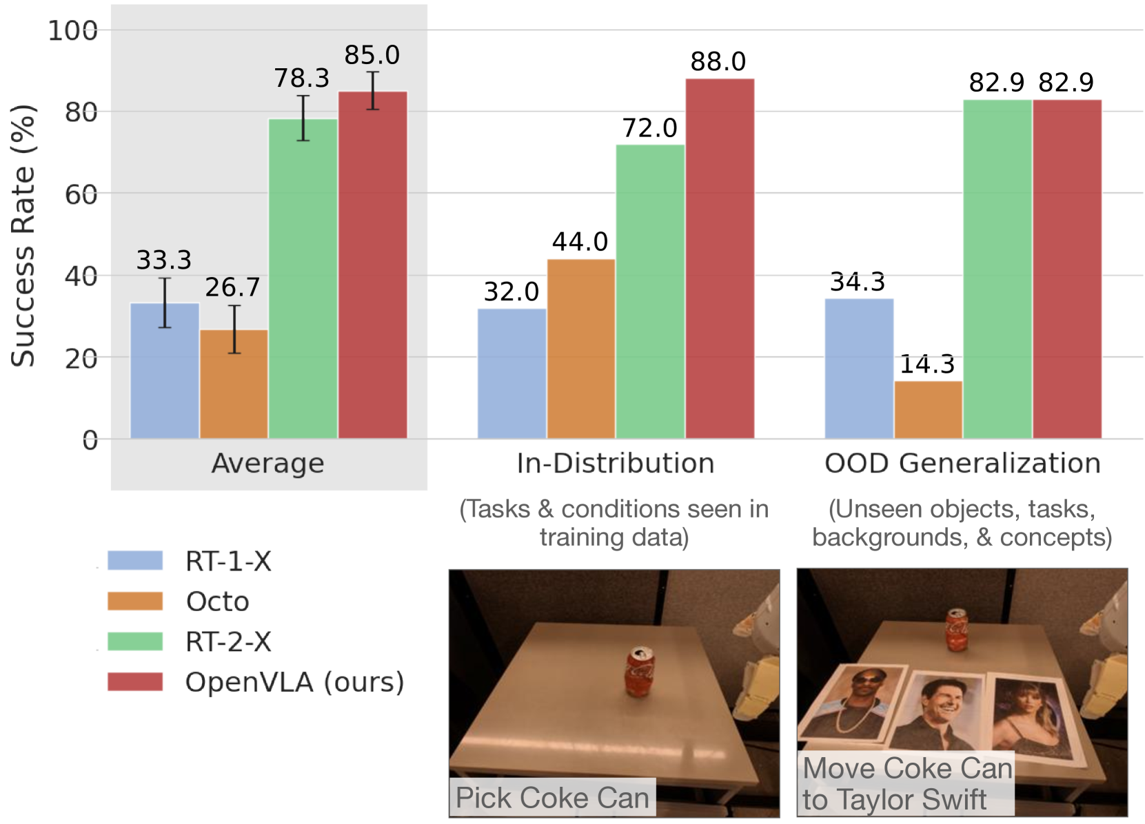OpenVLA 微调实验结果，LoRA 微调接近全参数微调效果（论文 Figure 3）