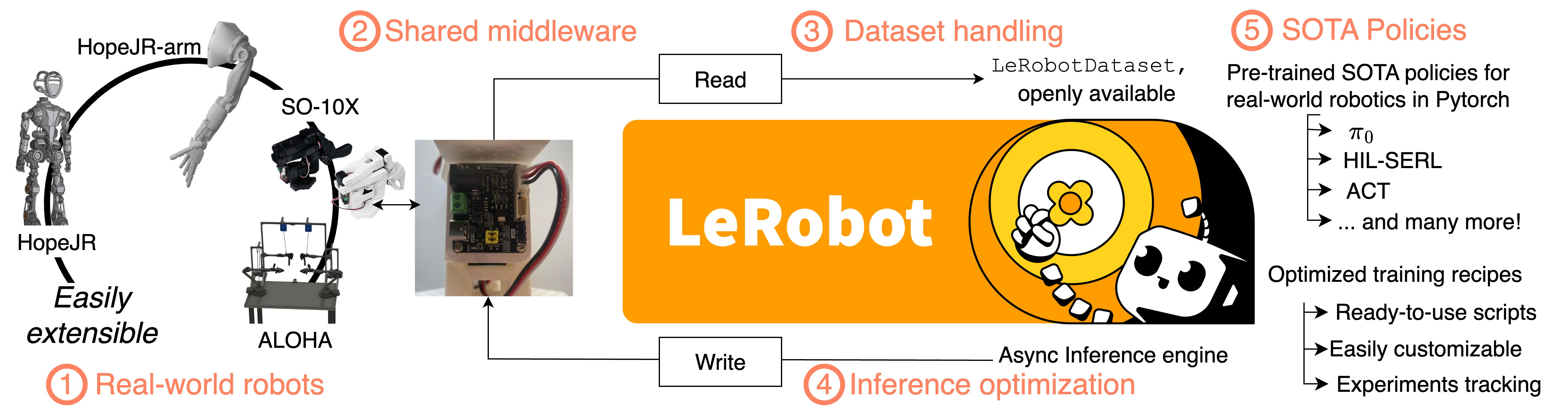 LeRobot完整技术栈：从中间件电机控制到大规模数据集流式传输、异步推理和SOTA算法